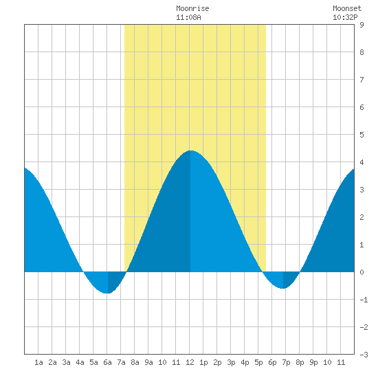 Fort Matanzas tide chart for Tuesday, December 27, 2022