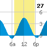 Fort Matanzas tide chart for Tuesday, December 27, 2022