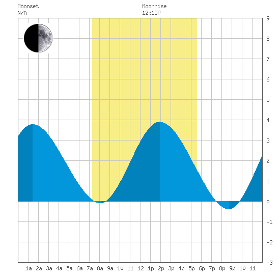 Fort Matanzas tide chart for Thursday, December 29, 2022