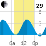 Fort Matanzas tide chart for Thursday, December 29, 2022