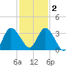 Fort Matanzas tide chart for Friday, December 2, 2022