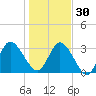 Fort Matanzas tide chart for Friday, December 30, 2022