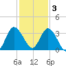 Fort Matanzas tide chart for Saturday, December 3, 2022