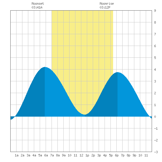 Fort Matanzas tide chart for Sunday, December 4, 2022