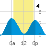 Fort Matanzas tide chart for Sunday, December 4, 2022