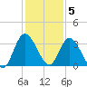 Fort Matanzas tide chart for Monday, December 5, 2022