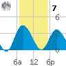 Fort Matanzas tide chart for Wednesday, December 7, 2022