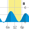 Fort Matanzas tide chart for Thursday, December 8, 2022
