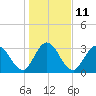Fort Matanzas tide chart for Wednesday, January 11, 2023