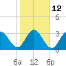 Fort Matanzas tide chart for Thursday, January 12, 2023