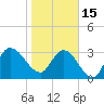 Fort Matanzas tide chart for Sunday, January 15, 2023
