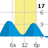 Fort Matanzas tide chart for Tuesday, January 17, 2023