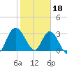 Fort Matanzas tide chart for Wednesday, January 18, 2023
