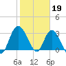 Fort Matanzas tide chart for Thursday, January 19, 2023