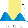 Fort Matanzas tide chart for Sunday, January 1, 2023