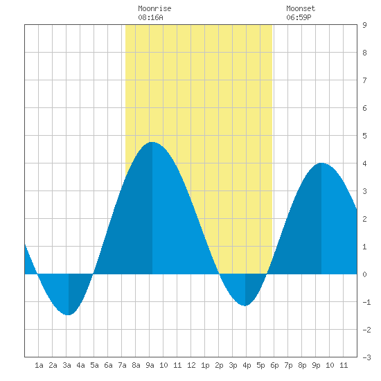 Fort Matanzas tide chart for Sunday, January 22, 2023