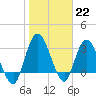 Fort Matanzas tide chart for Sunday, January 22, 2023