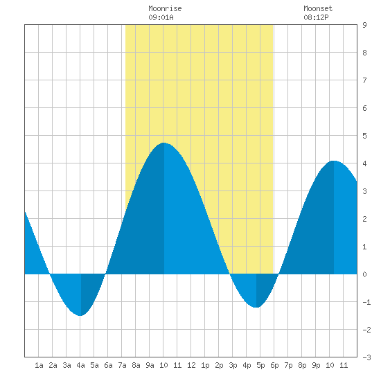 Fort Matanzas tide chart for Monday, January 23, 2023