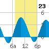 Fort Matanzas tide chart for Monday, January 23, 2023