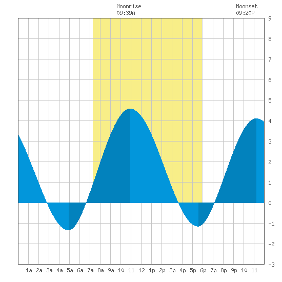 Fort Matanzas tide chart for Tuesday, January 24, 2023