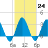 Fort Matanzas tide chart for Tuesday, January 24, 2023