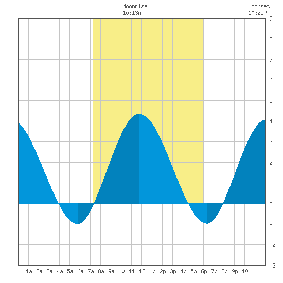 Fort Matanzas tide chart for Wednesday, January 25, 2023