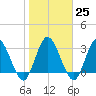 Fort Matanzas tide chart for Wednesday, January 25, 2023