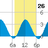 Fort Matanzas tide chart for Thursday, January 26, 2023