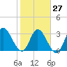 Fort Matanzas tide chart for Friday, January 27, 2023