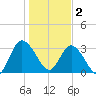Fort Matanzas tide chart for Monday, January 2, 2023