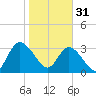 Fort Matanzas tide chart for Tuesday, January 31, 2023