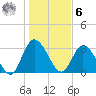 Fort Matanzas tide chart for Friday, January 6, 2023