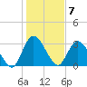 Fort Matanzas tide chart for Saturday, January 7, 2023