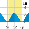 Fort Matanzas tide chart for Friday, February 10, 2023