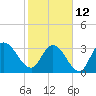 Fort Matanzas tide chart for Sunday, February 12, 2023