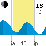 Fort Matanzas tide chart for Monday, February 13, 2023
