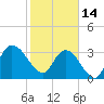 Fort Matanzas tide chart for Tuesday, February 14, 2023