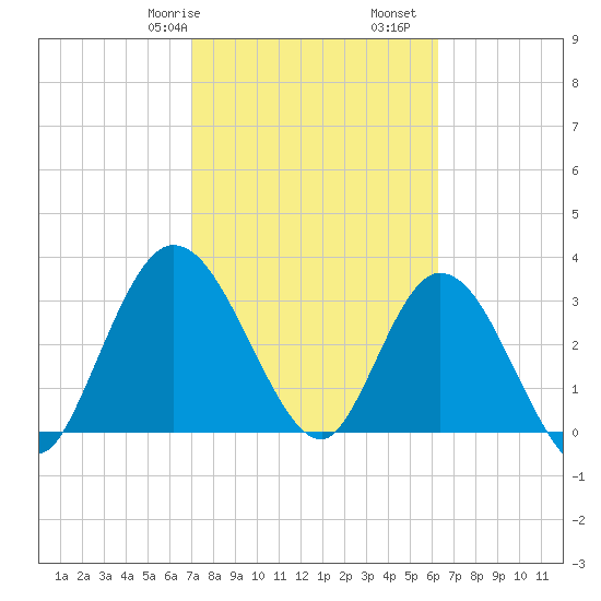 Fort Matanzas tide chart for Friday, February 17, 2023