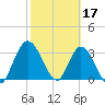 Fort Matanzas tide chart for Friday, February 17, 2023
