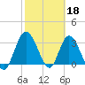 Fort Matanzas tide chart for Saturday, February 18, 2023