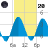 Fort Matanzas tide chart for Monday, February 20, 2023