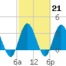Fort Matanzas tide chart for Tuesday, February 21, 2023