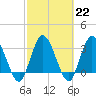 Fort Matanzas tide chart for Wednesday, February 22, 2023