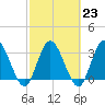 Fort Matanzas tide chart for Thursday, February 23, 2023