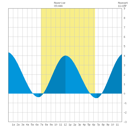 Fort Matanzas tide chart for Friday, February 24, 2023