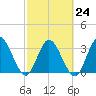 Fort Matanzas tide chart for Friday, February 24, 2023