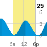 Fort Matanzas tide chart for Saturday, February 25, 2023