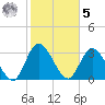 Fort Matanzas tide chart for Sunday, February 5, 2023