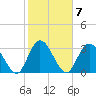 Fort Matanzas tide chart for Tuesday, February 7, 2023