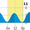 Fort Matanzas tide chart for Saturday, March 11, 2023